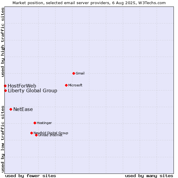 Market position of NetEase vs. Liberty Global Group vs. HostForWeb