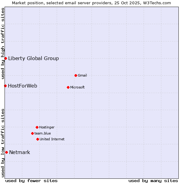 Market position of Netmark vs. Liberty Global Group vs. HostForWeb