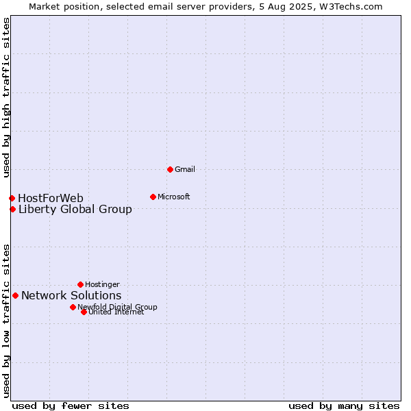 Market position of Network Solutions vs. Liberty Global Group vs. HostForWeb