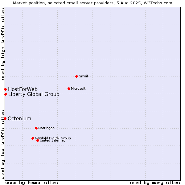 Market position of Liberty Global Group vs. HostForWeb vs. Octenium