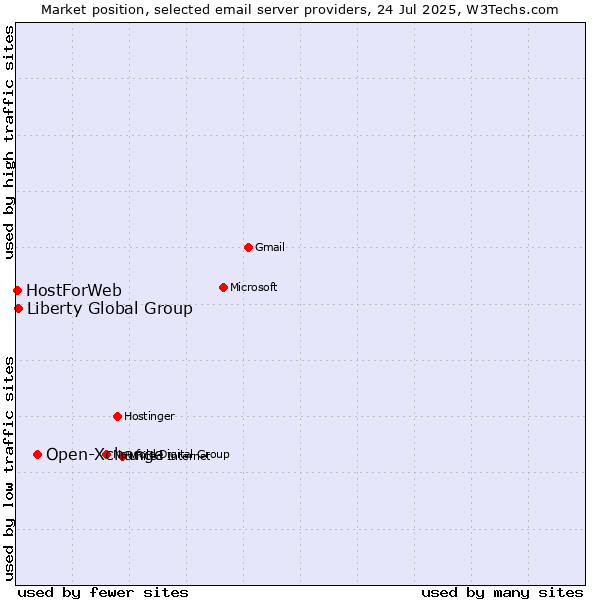 Market position of Open-Xchange vs. Liberty Global Group vs. HostForWeb