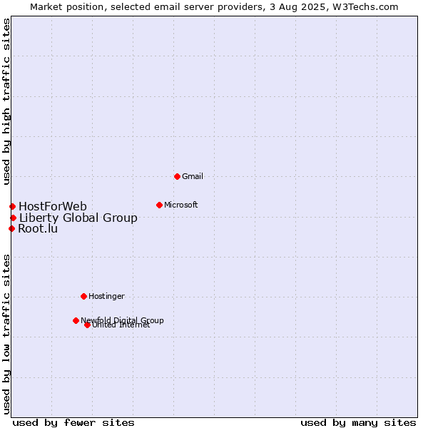 Market position of Liberty Global Group vs. HostForWeb vs. Root.lu