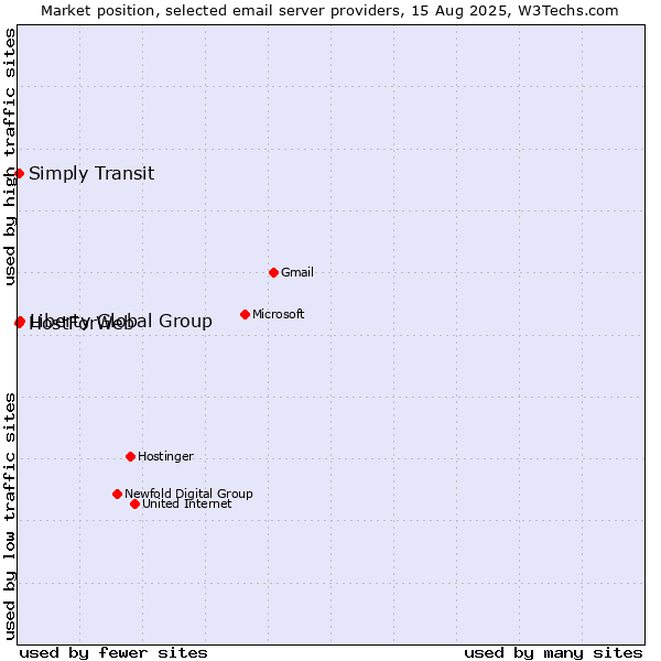 Market position of Liberty Global Group vs. HostForWeb vs. Simply Transit