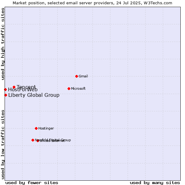 Market position of Tencent vs. Liberty Global Group vs. HostForWeb