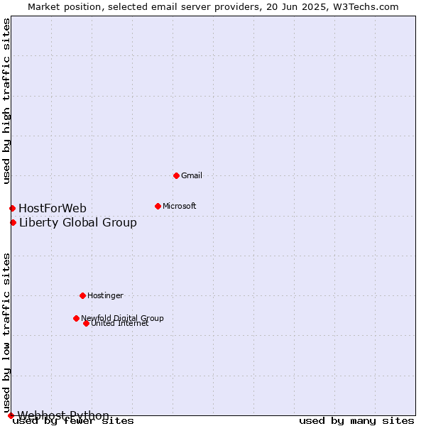 Market position of Liberty Global Group vs. HostForWeb vs. Webhost Python
