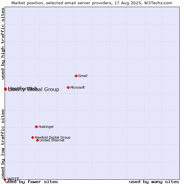 Market position of Liberty Global Group vs. HostForWeb vs. WIIT