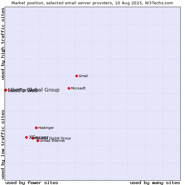 Market position of XServer vs. Liberty Global Group vs. HostForWeb
