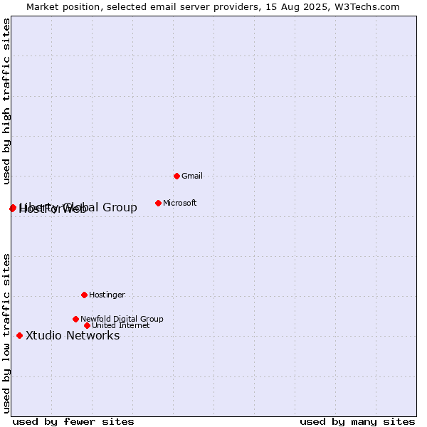 Market position of Xtudio Networks vs. Liberty Global Group vs. HostForWeb