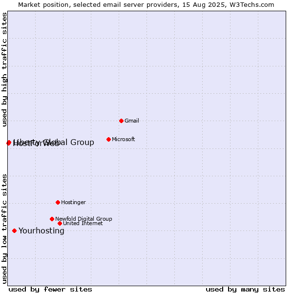 Market position of Yourhosting vs. Liberty Global Group vs. HostForWeb