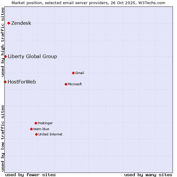 Market position of Zendesk vs. Liberty Global Group vs. HostForWeb
