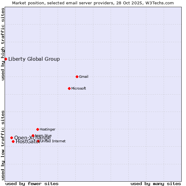 Market position of HostGator vs. Open-Xchange vs. Liberty Global Group