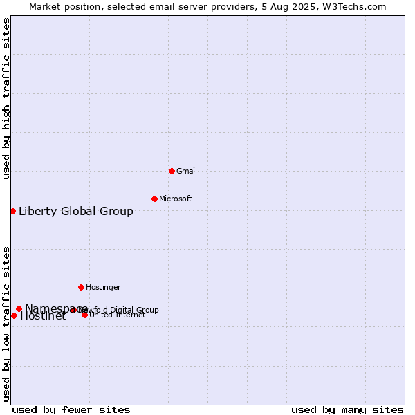 Market position of Namespace vs. Hostinet vs. Liberty Global Group
