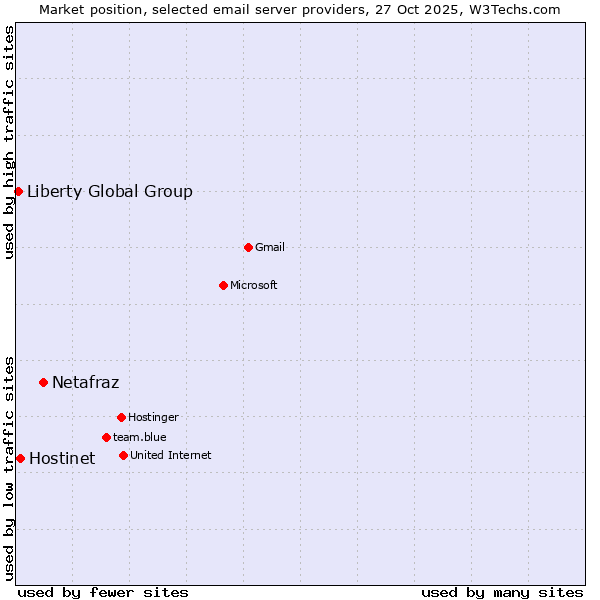 Market position of Netafraz vs. Hostinet vs. Liberty Global Group
