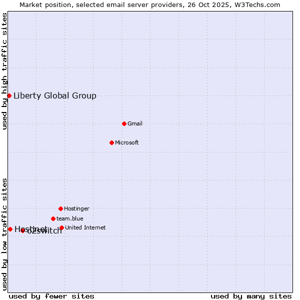 Market position of o2switch vs. Hostinet vs. Liberty Global Group