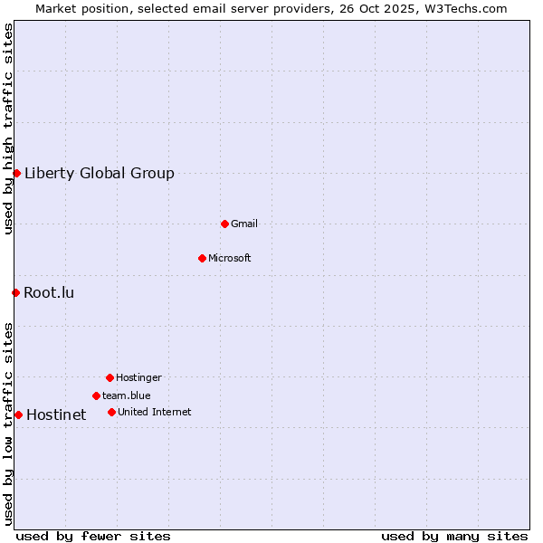Market position of Hostinet vs. Liberty Global Group vs. Root.lu