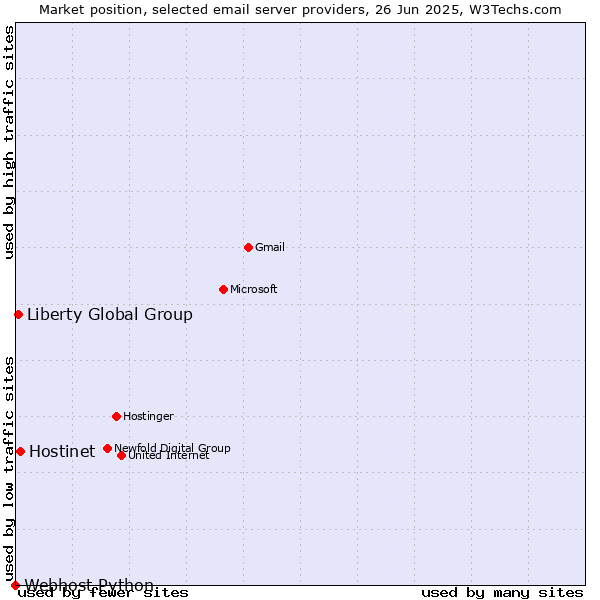 Market position of Hostinet vs. Liberty Global Group vs. Webhost Python