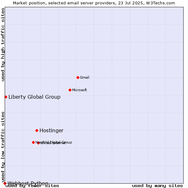 Market position of Hostinger vs. Liberty Global Group vs. Webhost Python