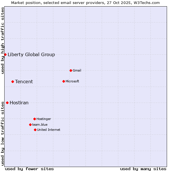 Market position of Tencent vs. Hostiran vs. Liberty Global Group