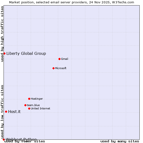 Market position of Host.it vs. Liberty Global Group vs. Webhost Python