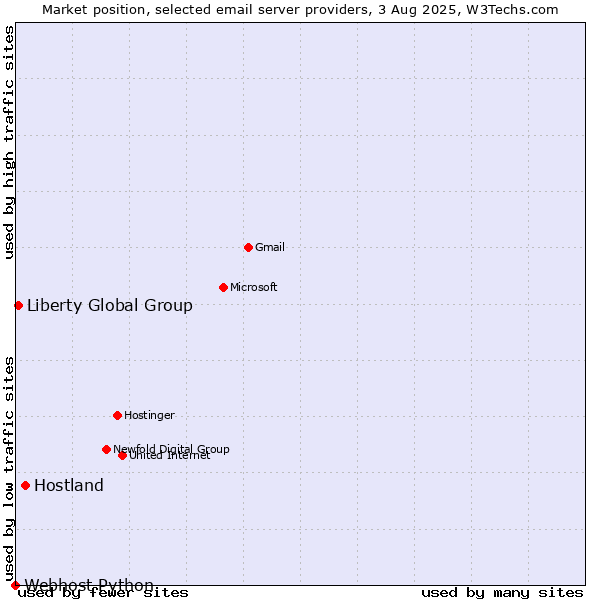 Market position of Hostland vs. Liberty Global Group vs. Webhost Python
