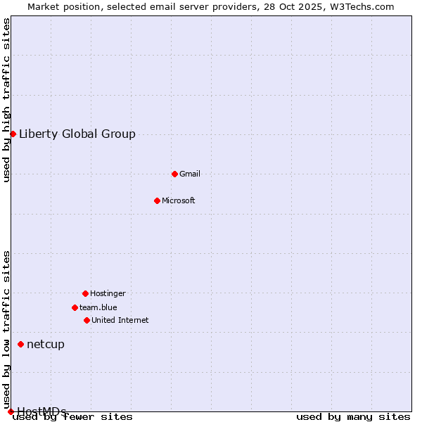 Market position of netcup vs. Liberty Global Group vs. HostMDs