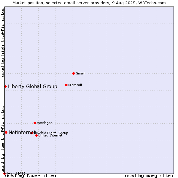 Market position of Netinternet vs. Liberty Global Group vs. HostMDs