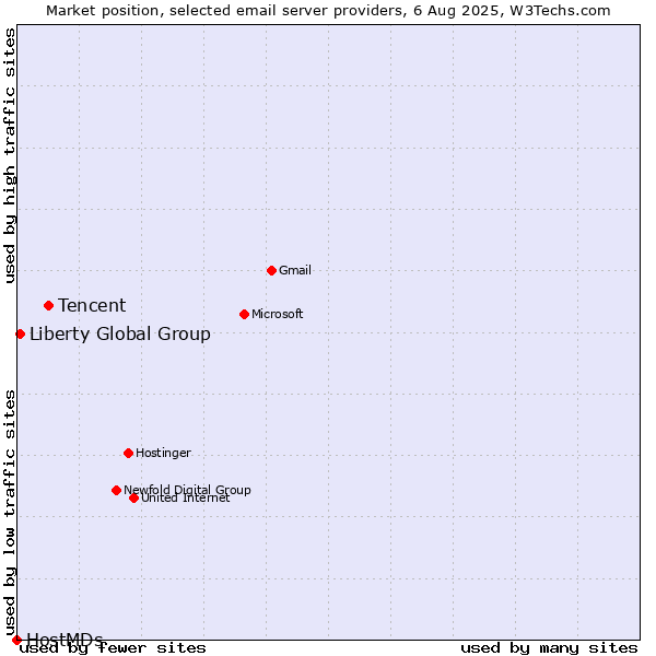 Market position of Tencent vs. Liberty Global Group vs. HostMDs