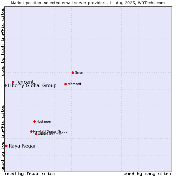 Market position of Tencent vs. Raya Negar vs. Liberty Global Group