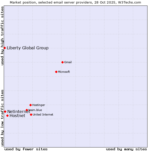 Market position of Hostnet vs. Netinternet vs. Liberty Global Group