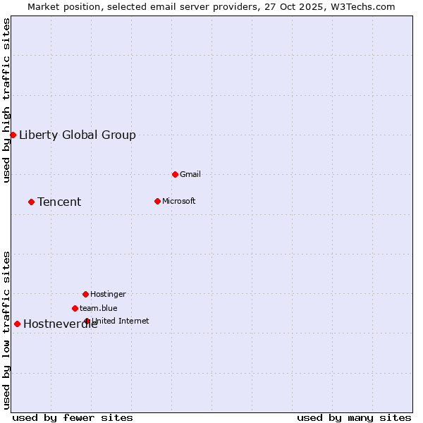 Market position of Tencent vs. Hostneverdie vs. Liberty Global Group