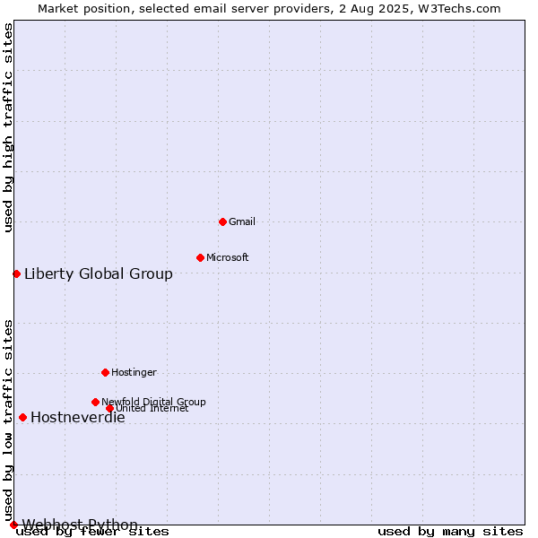 Market position of Hostneverdie vs. Liberty Global Group vs. Webhost Python