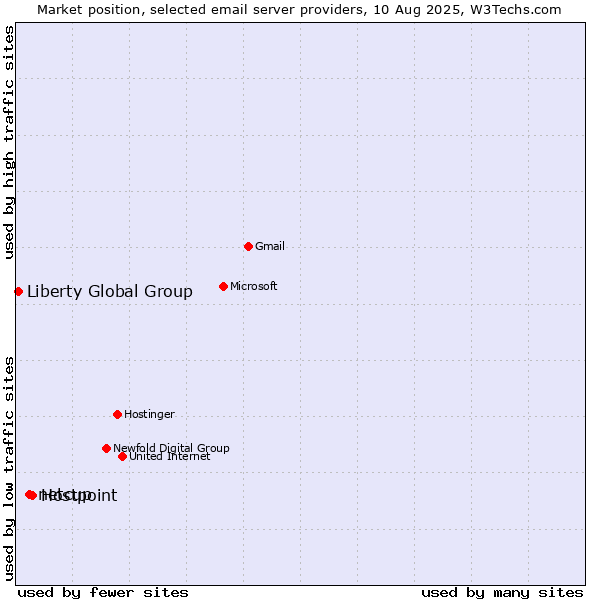 Market position of Hostpoint vs. netcup vs. Liberty Global Group