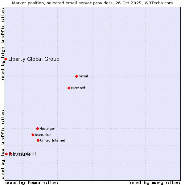 Market position of Hostpoint vs. Netmark vs. Liberty Global Group