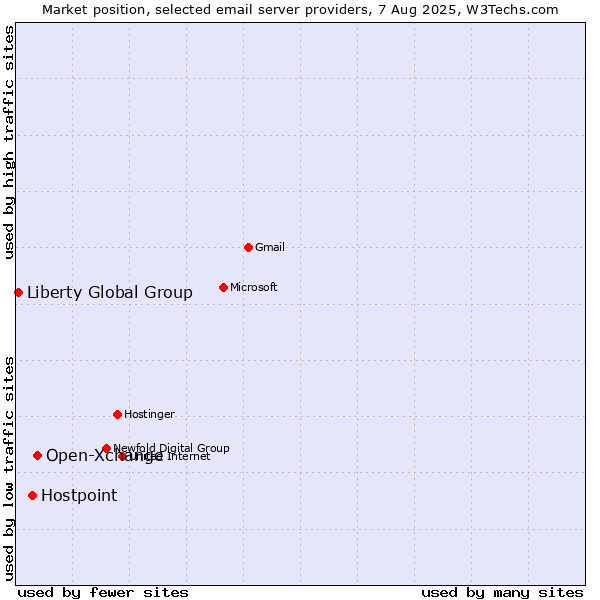 Market position of Open-Xchange vs. Hostpoint vs. Liberty Global Group