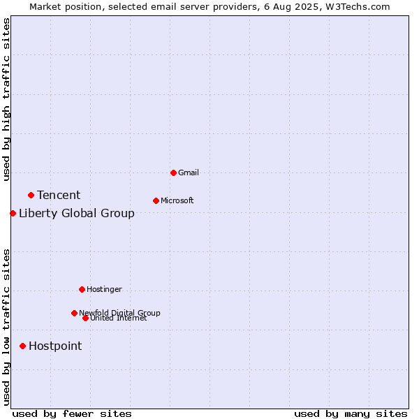 Market position of Tencent vs. Hostpoint vs. Liberty Global Group