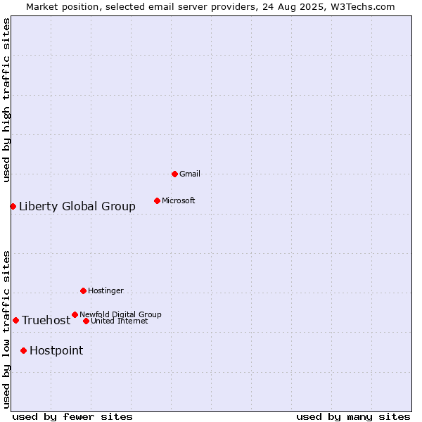 Market position of Hostpoint vs. Truehost vs. Liberty Global Group