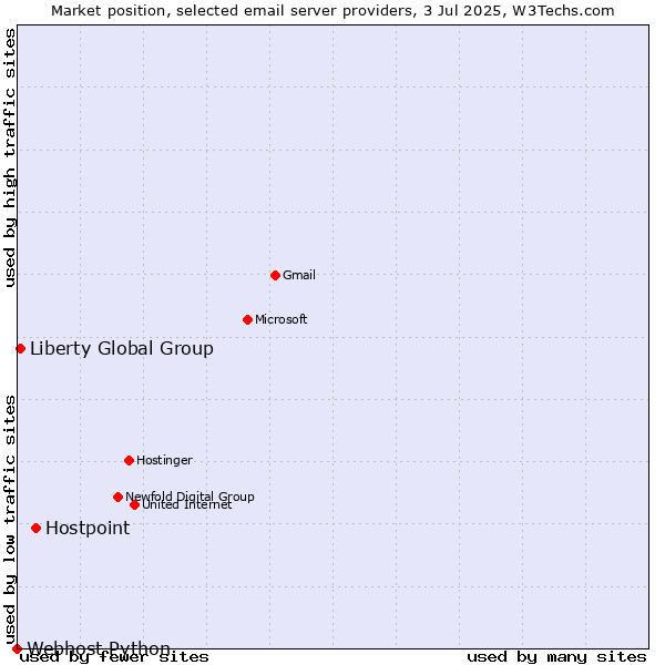 Market position of Hostpoint vs. Liberty Global Group vs. Webhost Python