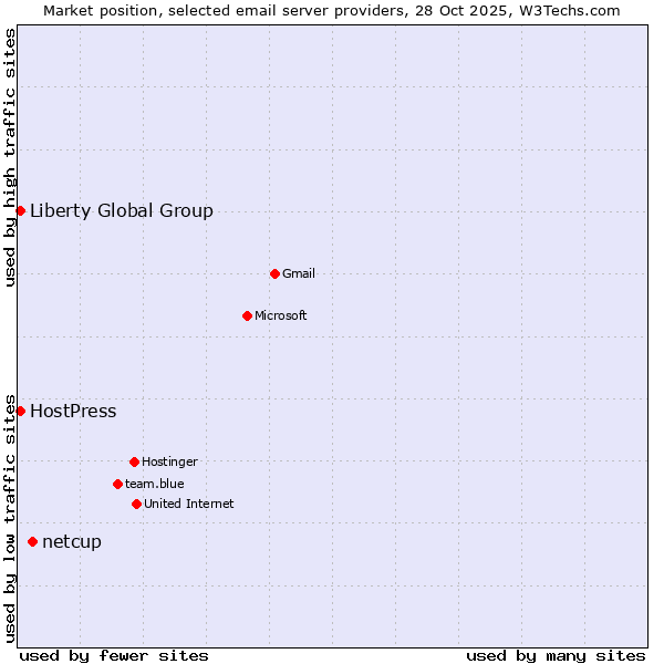 Market position of netcup vs. HostPress vs. Liberty Global Group