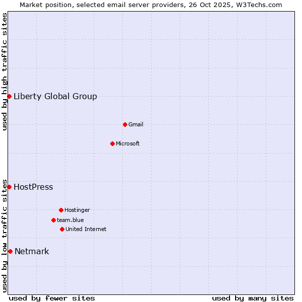 Market position of Netmark vs. HostPress vs. Liberty Global Group