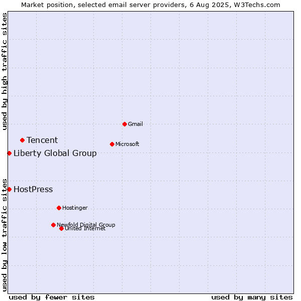 Market position of Tencent vs. Liberty Global Group vs. HostPress
