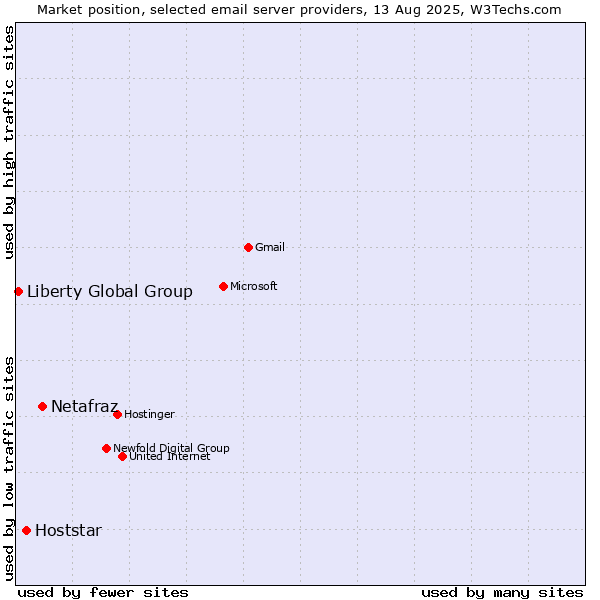 Market position of Netafraz vs. Hoststar vs. Liberty Global Group