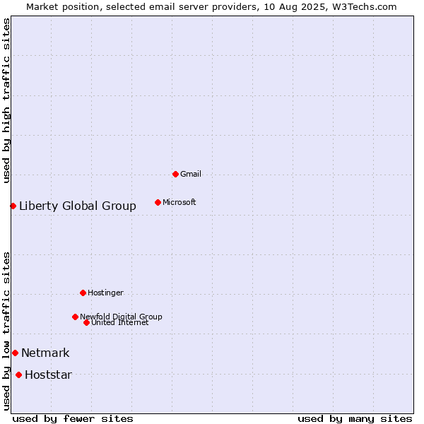 Market position of Hoststar vs. Netmark vs. Liberty Global Group