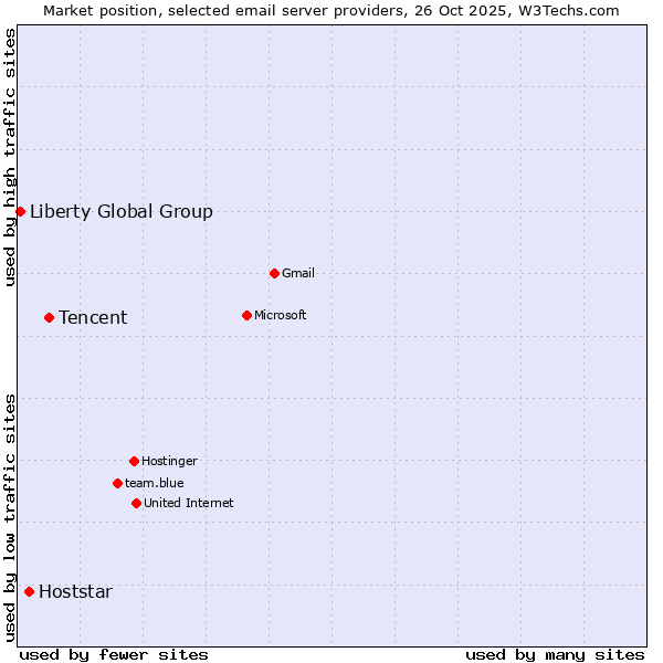 Market position of Tencent vs. Hoststar vs. Liberty Global Group
