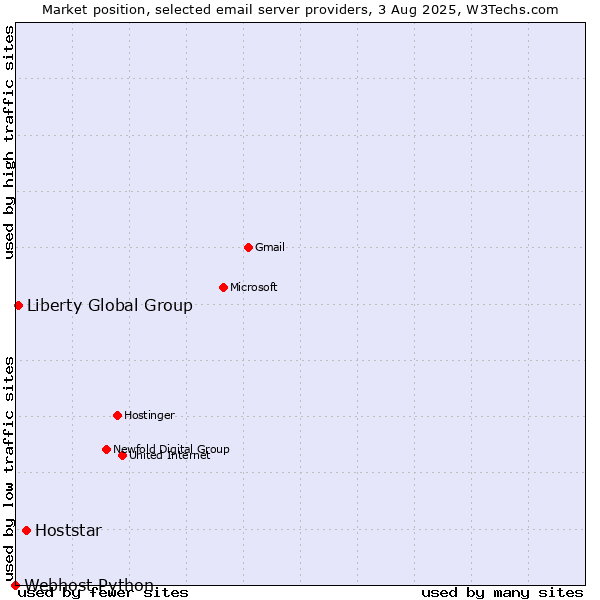 Market position of Hoststar vs. Liberty Global Group vs. Webhost Python