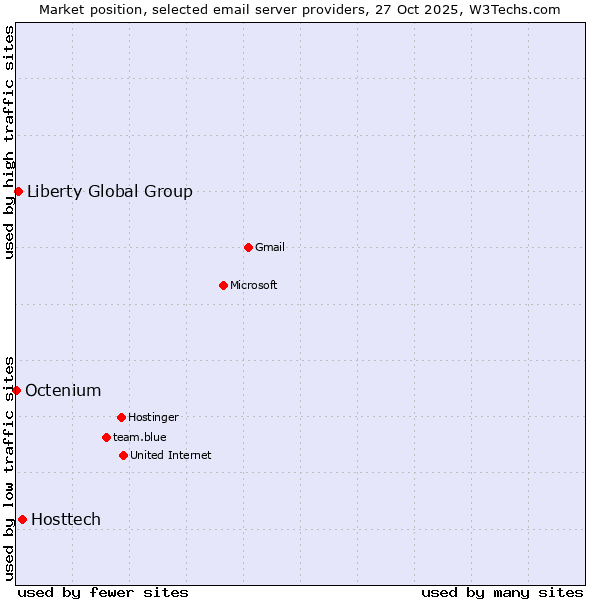 Market position of Hosttech vs. Liberty Global Group vs. Octenium