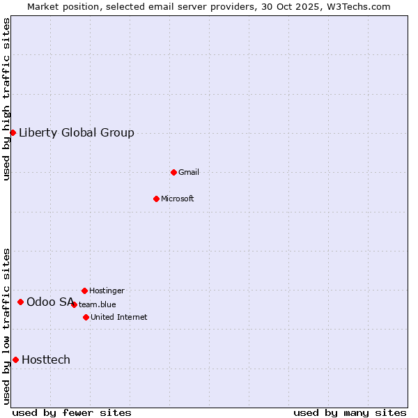 Market position of Odoo SA vs. Hosttech vs. Liberty Global Group