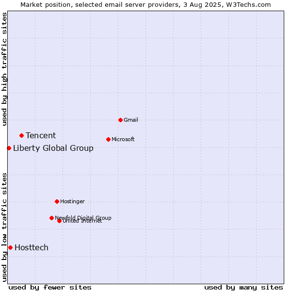 Market position of Tencent vs. Hosttech vs. Liberty Global Group