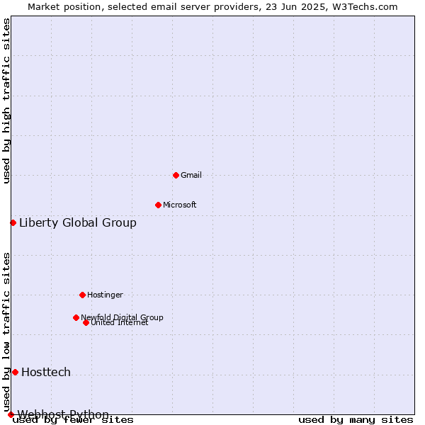 Market position of Hosttech vs. Liberty Global Group vs. Webhost Python
