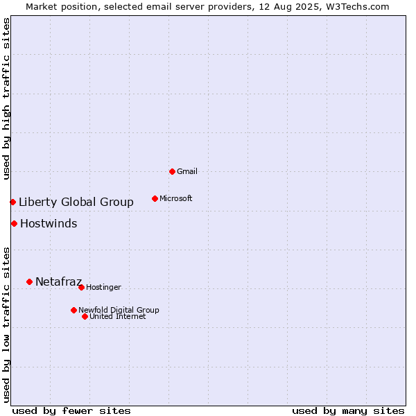 Market position of Netafraz vs. Hostwinds vs. Liberty Global Group