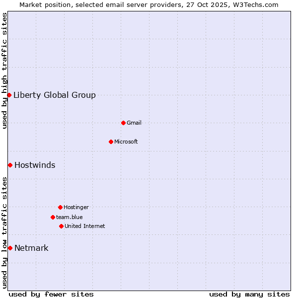Market position of Netmark vs. Hostwinds vs. Liberty Global Group